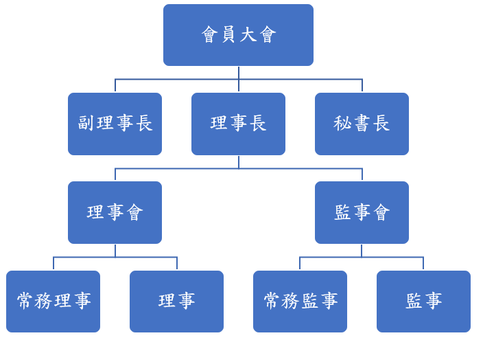 中華史實歐洲武術聯盟組織架構